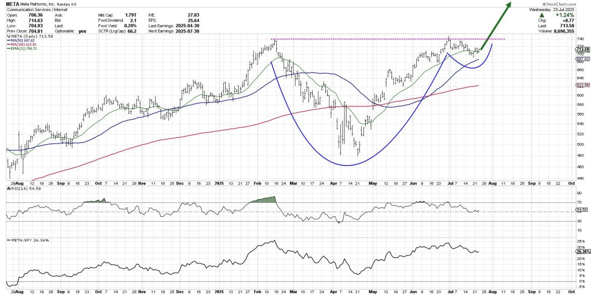 Is META Breaking Out or Breaking Down?